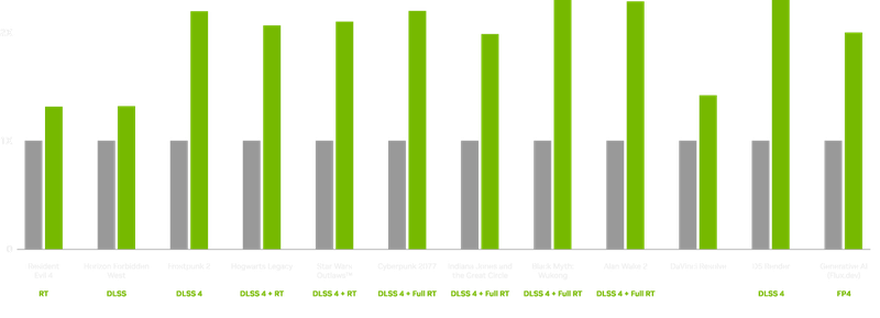 Nvidia - RTX 5090 Chart | PNG